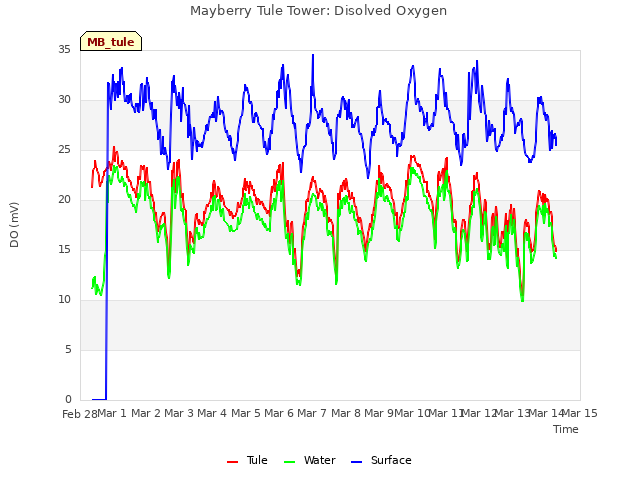 plot of Mayberry Tule Tower: Disolved Oxygen