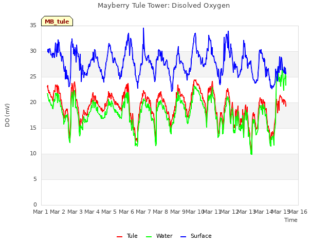 plot of Mayberry Tule Tower: Disolved Oxygen