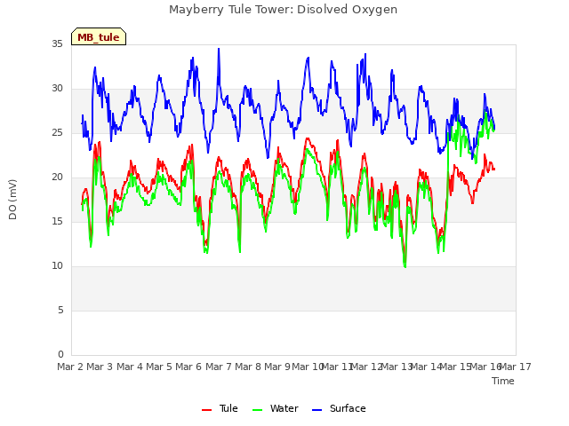 plot of Mayberry Tule Tower: Disolved Oxygen