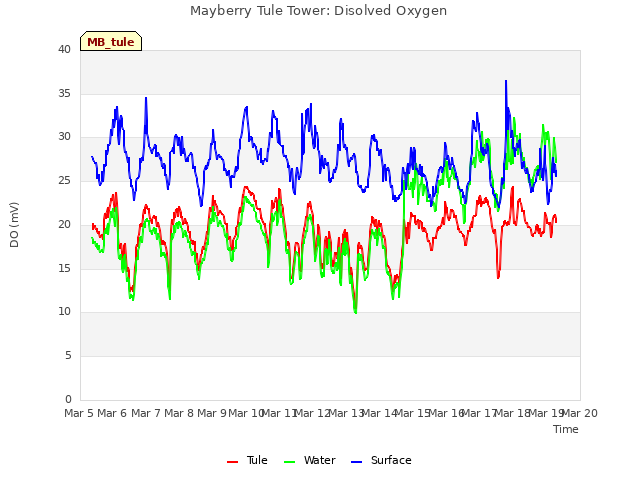 plot of Mayberry Tule Tower: Disolved Oxygen