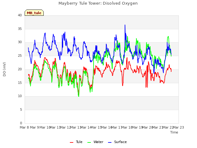 plot of Mayberry Tule Tower: Disolved Oxygen