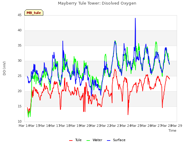 plot of Mayberry Tule Tower: Disolved Oxygen