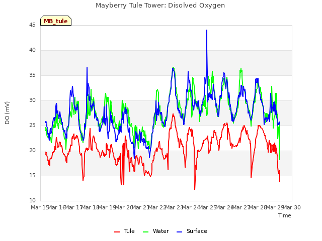 plot of Mayberry Tule Tower: Disolved Oxygen