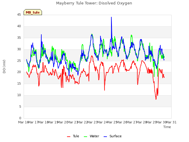 plot of Mayberry Tule Tower: Disolved Oxygen