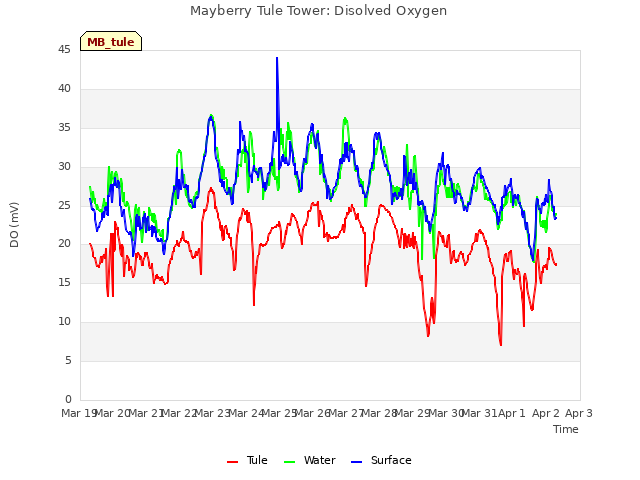 plot of Mayberry Tule Tower: Disolved Oxygen