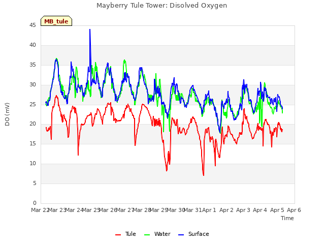 plot of Mayberry Tule Tower: Disolved Oxygen