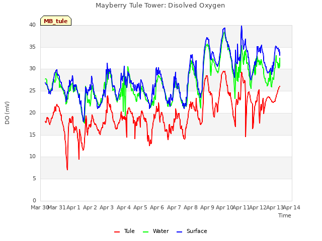 plot of Mayberry Tule Tower: Disolved Oxygen