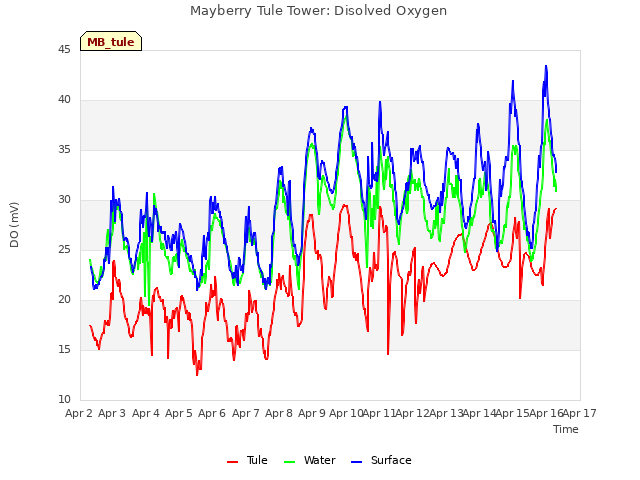 plot of Mayberry Tule Tower: Disolved Oxygen