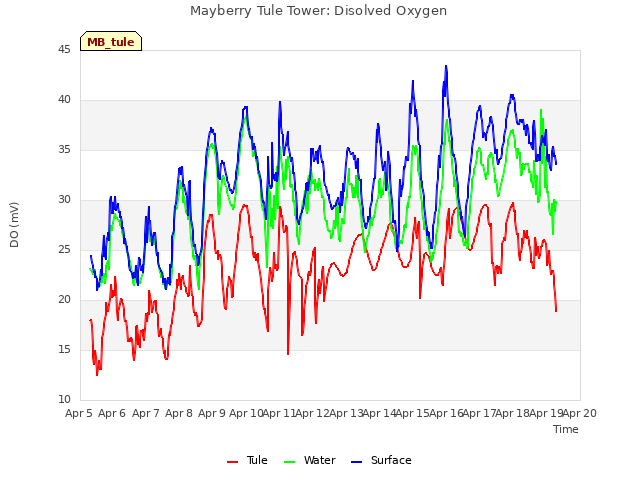 plot of Mayberry Tule Tower: Disolved Oxygen