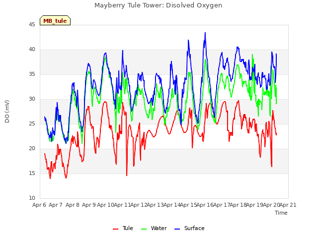 plot of Mayberry Tule Tower: Disolved Oxygen