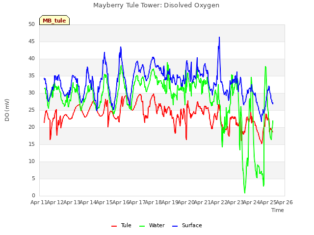 plot of Mayberry Tule Tower: Disolved Oxygen