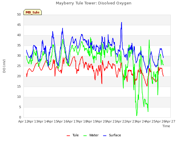 plot of Mayberry Tule Tower: Disolved Oxygen