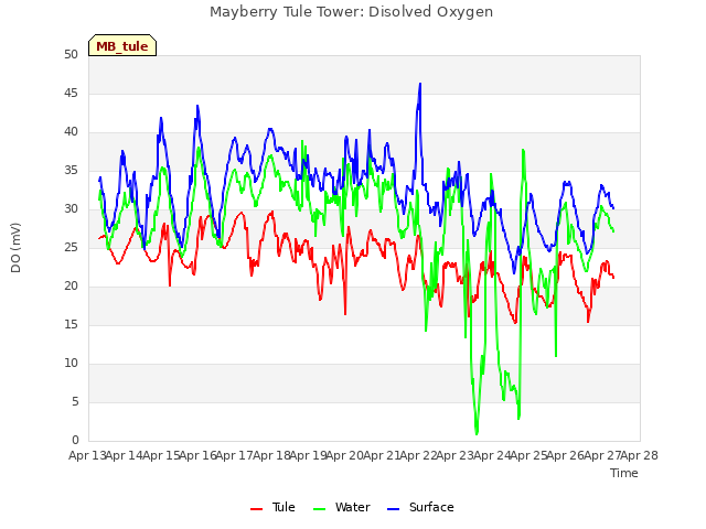 plot of Mayberry Tule Tower: Disolved Oxygen