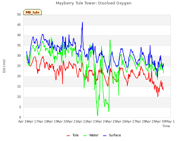plot of Mayberry Tule Tower: Disolved Oxygen