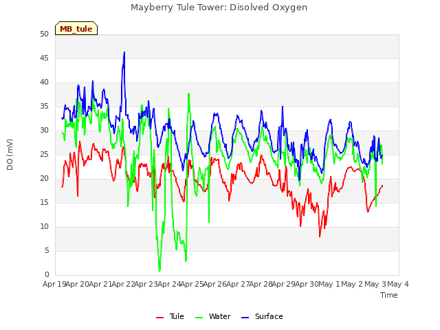 plot of Mayberry Tule Tower: Disolved Oxygen