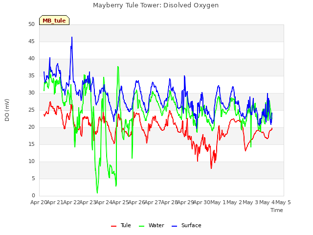 plot of Mayberry Tule Tower: Disolved Oxygen