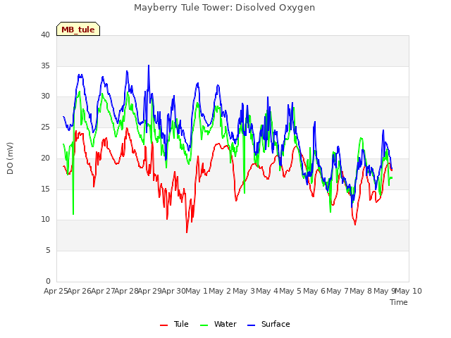 plot of Mayberry Tule Tower: Disolved Oxygen