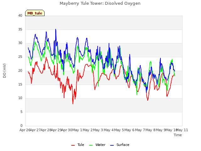 plot of Mayberry Tule Tower: Disolved Oxygen