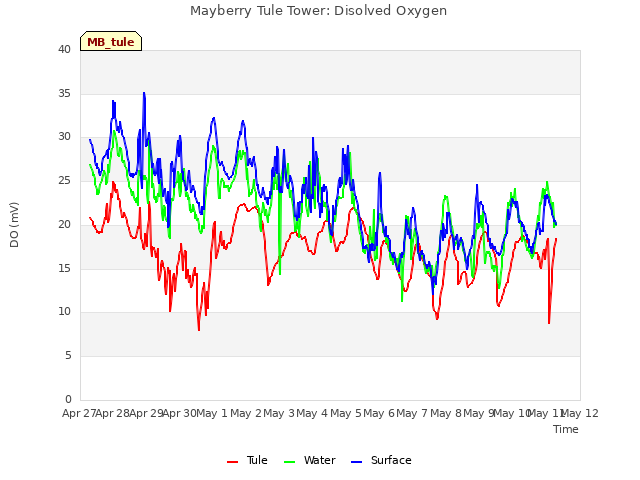 plot of Mayberry Tule Tower: Disolved Oxygen