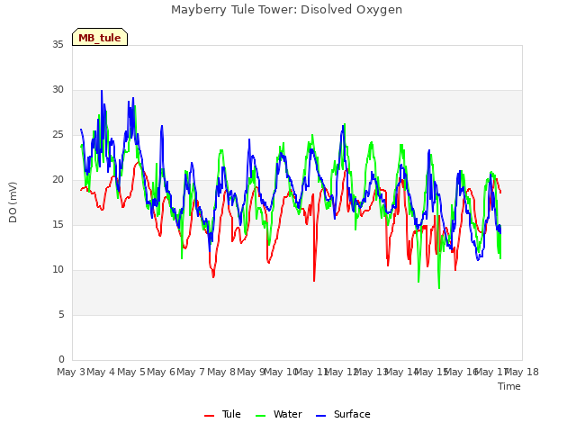 plot of Mayberry Tule Tower: Disolved Oxygen