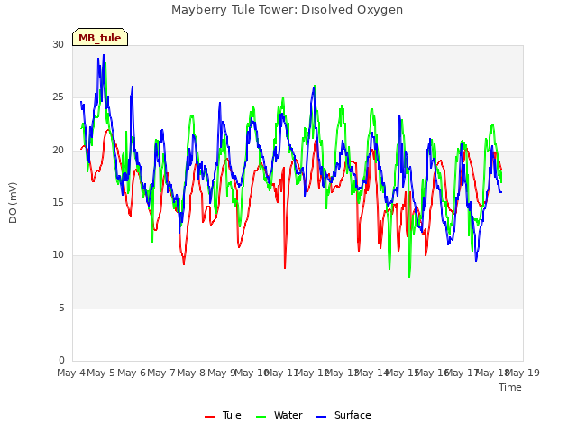 plot of Mayberry Tule Tower: Disolved Oxygen