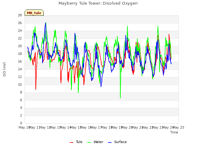 plot of Mayberry Tule Tower: Disolved Oxygen