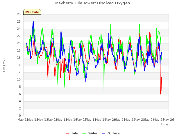 plot of Mayberry Tule Tower: Disolved Oxygen