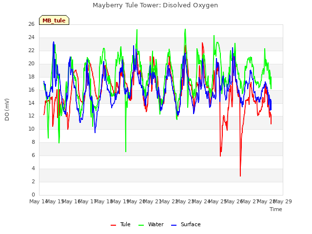 plot of Mayberry Tule Tower: Disolved Oxygen