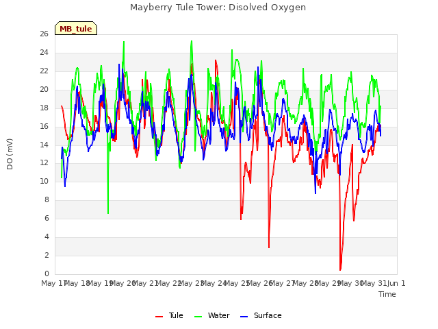 plot of Mayberry Tule Tower: Disolved Oxygen