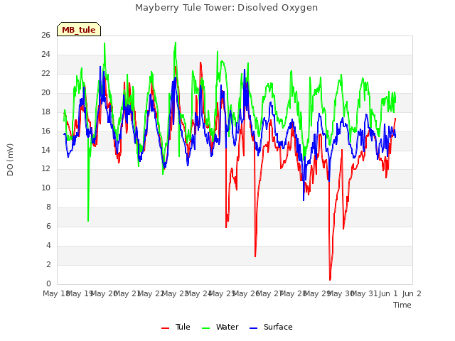 plot of Mayberry Tule Tower: Disolved Oxygen