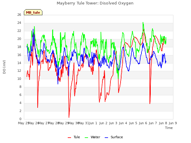 plot of Mayberry Tule Tower: Disolved Oxygen