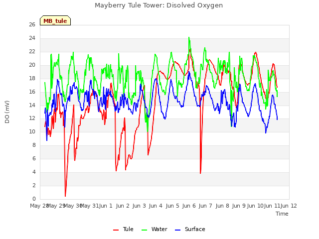 plot of Mayberry Tule Tower: Disolved Oxygen
