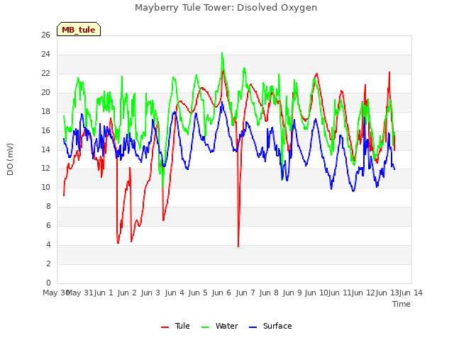 plot of Mayberry Tule Tower: Disolved Oxygen