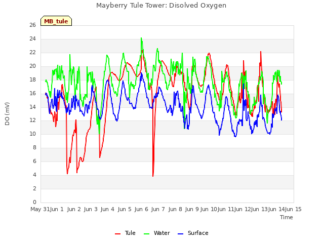 plot of Mayberry Tule Tower: Disolved Oxygen