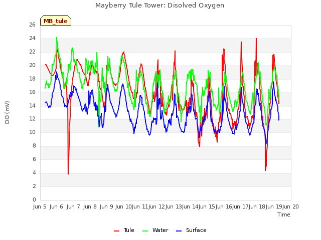 plot of Mayberry Tule Tower: Disolved Oxygen