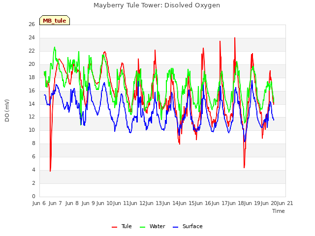 plot of Mayberry Tule Tower: Disolved Oxygen