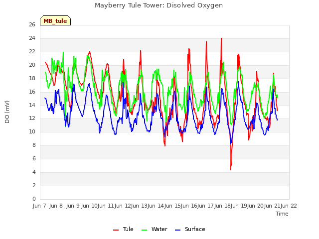 plot of Mayberry Tule Tower: Disolved Oxygen