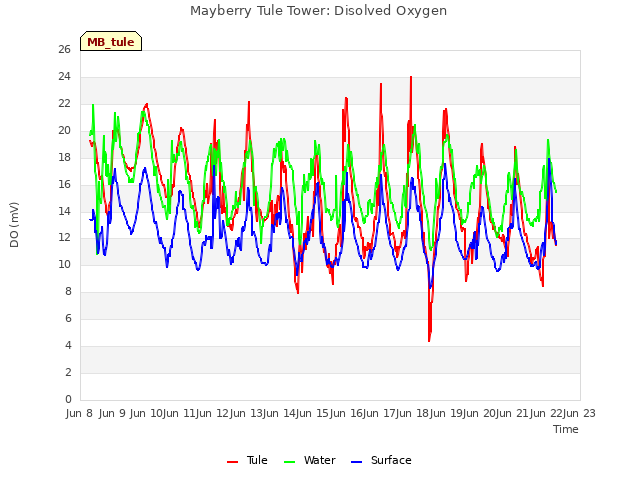 plot of Mayberry Tule Tower: Disolved Oxygen