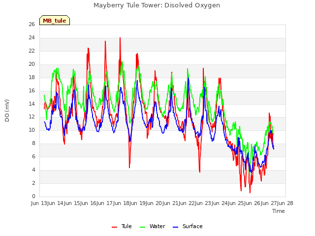 plot of Mayberry Tule Tower: Disolved Oxygen