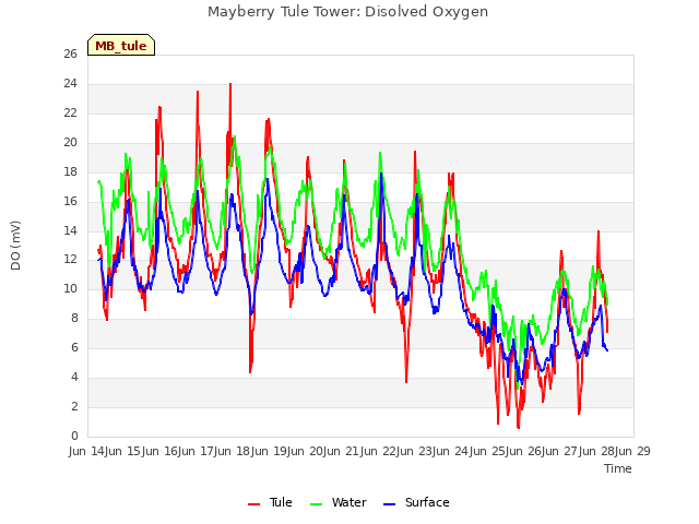 plot of Mayberry Tule Tower: Disolved Oxygen