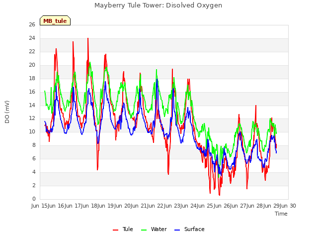 plot of Mayberry Tule Tower: Disolved Oxygen