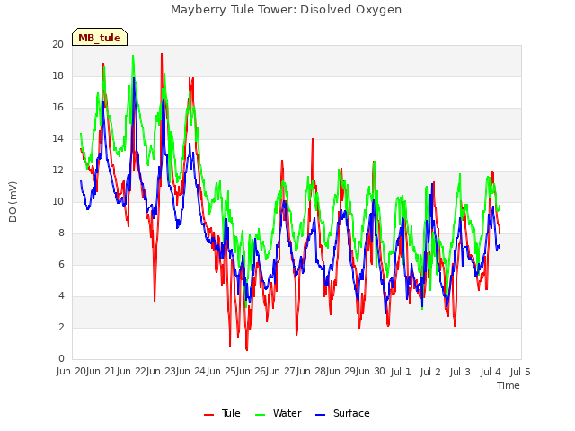 plot of Mayberry Tule Tower: Disolved Oxygen