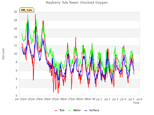 plot of Mayberry Tule Tower: Disolved Oxygen