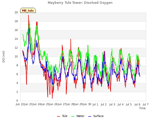 plot of Mayberry Tule Tower: Disolved Oxygen