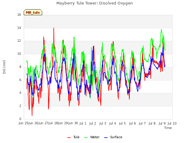 plot of Mayberry Tule Tower: Disolved Oxygen