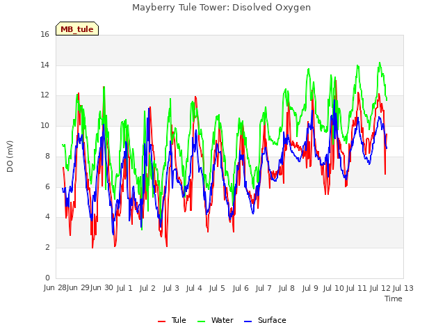 plot of Mayberry Tule Tower: Disolved Oxygen