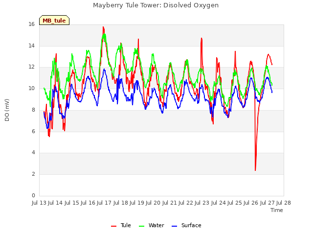 plot of Mayberry Tule Tower: Disolved Oxygen