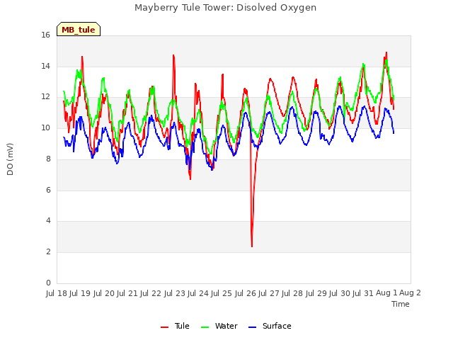 plot of Mayberry Tule Tower: Disolved Oxygen