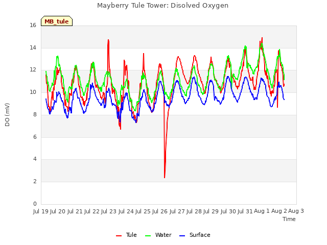 plot of Mayberry Tule Tower: Disolved Oxygen