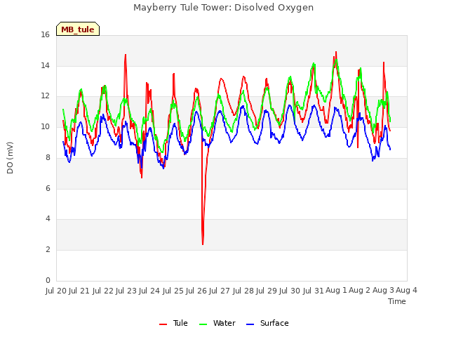 plot of Mayberry Tule Tower: Disolved Oxygen